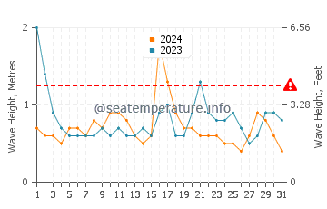 Waves height in Napeague in May