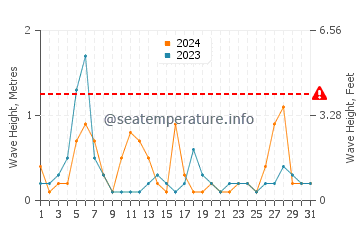 Waves height in Narashino in May