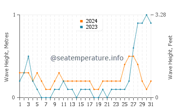 Waves height in Naro in May