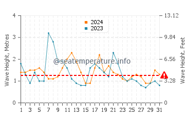 Waves height in Narooma in May