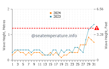 Waves height in Nasugbu in May