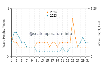 Waves height in Nato in May