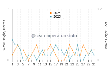 Waves height in Naval Academy in May
