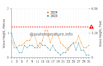 Waves height in Navarre in May