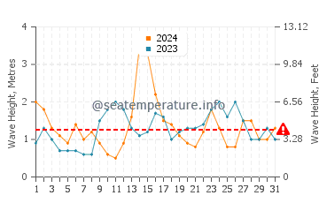 Waves height in Navia in May
