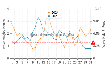 Waves height in Nazare in May