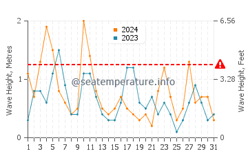 Altezza delle onde Nea Chora Beach a maggio