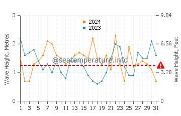 Waves height in Neah Bay in May