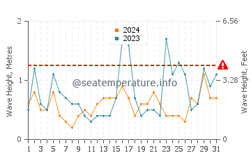 Waves height in Nebel in May