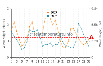 Waves height in Necochea in May