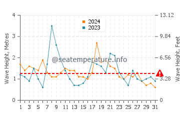 Waves height in Nelson Bay in May
