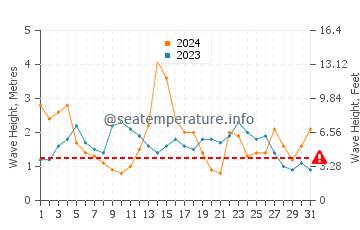 Waves height in Nemina in May