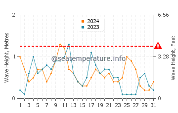Waves height in Nesebar in May