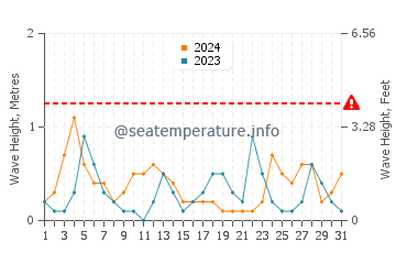 Waves height in Neta in May