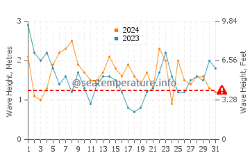 Waves height in Netarts in May