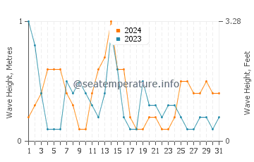 Waves height in New Athos in May