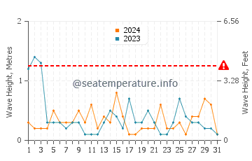 Waves height in New Buffalo in May