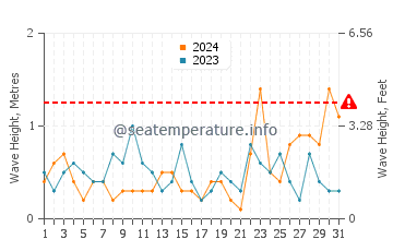 Altezza delle onde New Quay a maggio