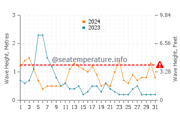 Waves height in Newtonhill in May