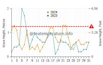 Altezza delle onde Nexo a maggio
