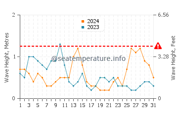 Waves height in Neyland in May
