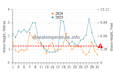 Waves height in Ngunguru in May