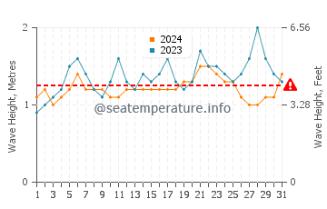 Altura das ondas Granada em maio
