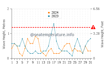 Altezza delle onde Nida a maggio