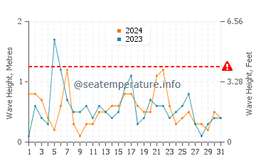 Altezza delle onde Niechorze a maggio