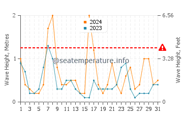 Waves height in Niigata-Shi in May