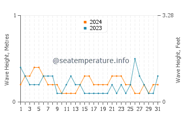 Waves height in Niquero in May