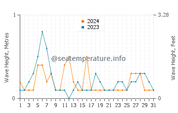 Waves height in Nishinomiya in May