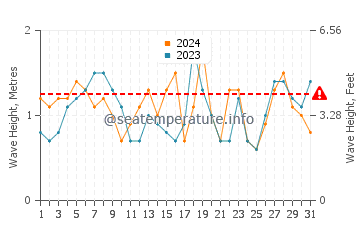 Waves height in Nishinoomote in May