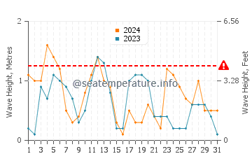 Waves height in Nisyros in May