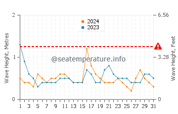 Waves height in Noank in May