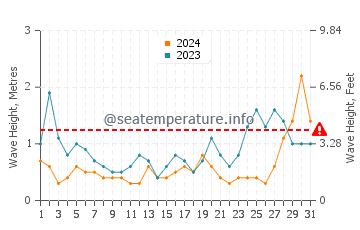 Waves height in Normanville in May
