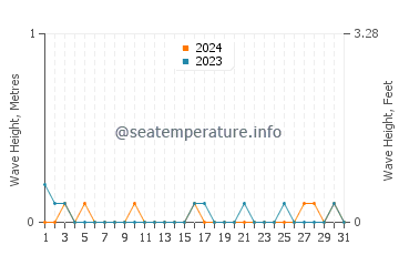 Waves height in North East in May