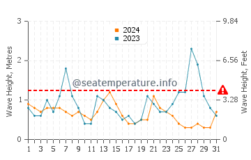 Waves height in North Palm Beach in May