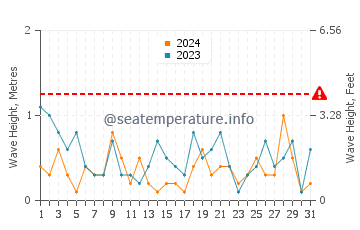 Waves height in Northumberland Strait in May