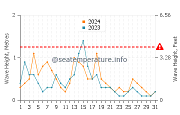 Waves height in Nowshahr in May