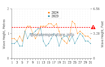 Waves height in Nueva Atlantis in May