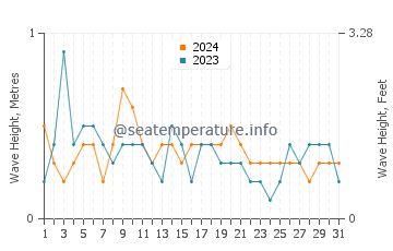 Waves height in Nuevo Portil in May