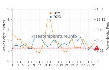 Waves height in O Vicedo in May