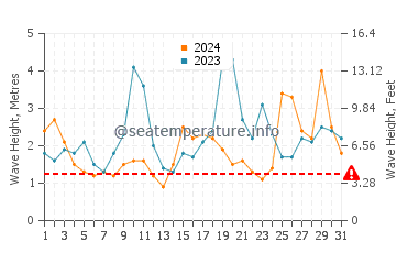 Waves height in Oakura in May