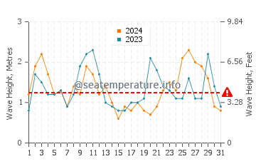 Waves height in Oamaru in May