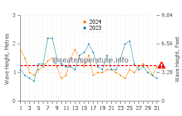 Waves height in Oarai in May