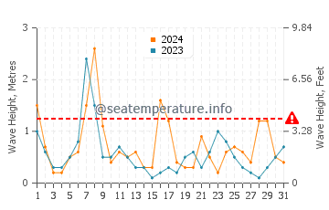 Waves height in Obama in May