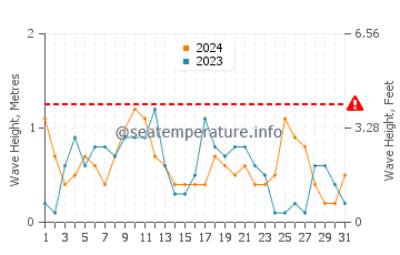 Waves height in Obzor in May