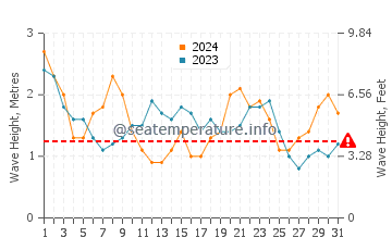 Waves height in Oceano in May