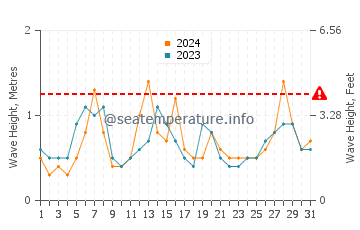 Waves height in Odawara in May
